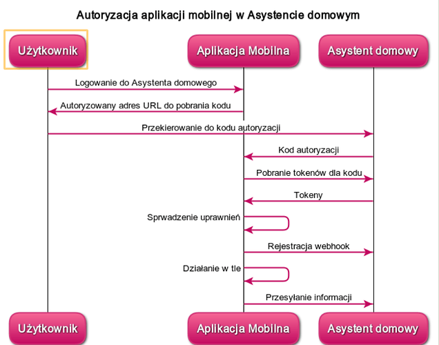 Powiadomienia