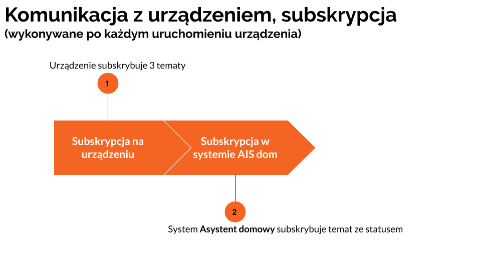 komunikacja MQTT