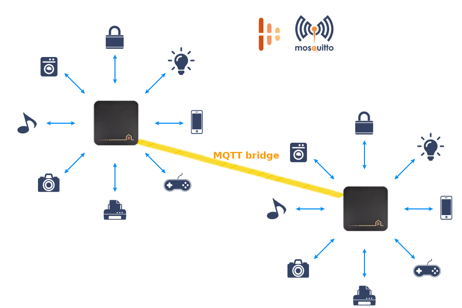 MQTT Bridge